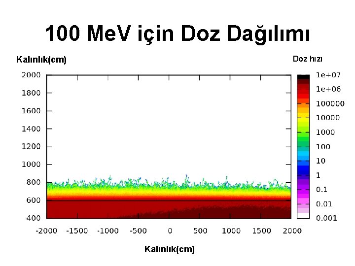 100 Me. V için Doz Dağılımı Doz hızı Kalınlık(cm) 