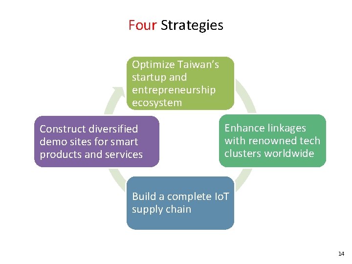 Four Strategies Optimize Taiwan’s startup and entrepreneurship ecosystem Construct diversified demo sites for smart