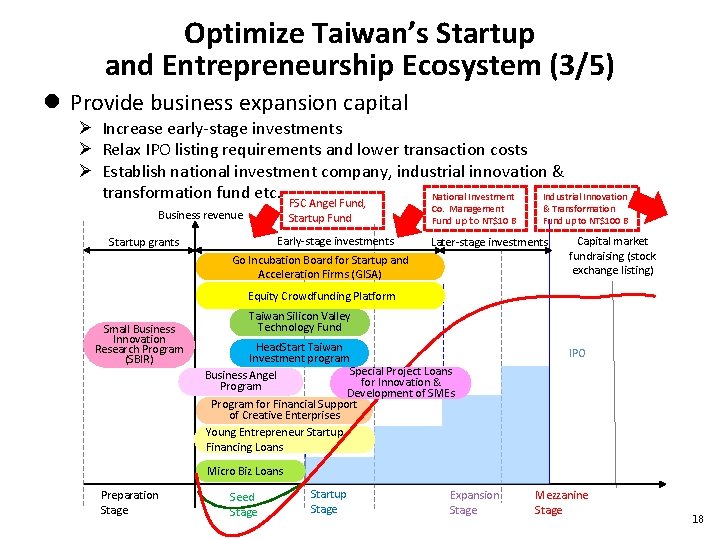 Optimize Taiwan’s Startup and Entrepreneurship Ecosystem (3/5) l Provide business expansion capital Ø Increase