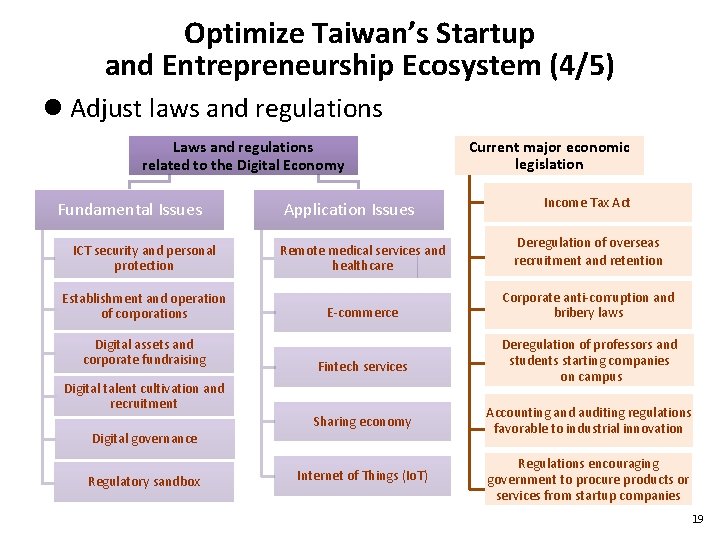 Optimize Taiwan’s Startup and Entrepreneurship Ecosystem (4/5) l Adjust laws and regulations Laws and