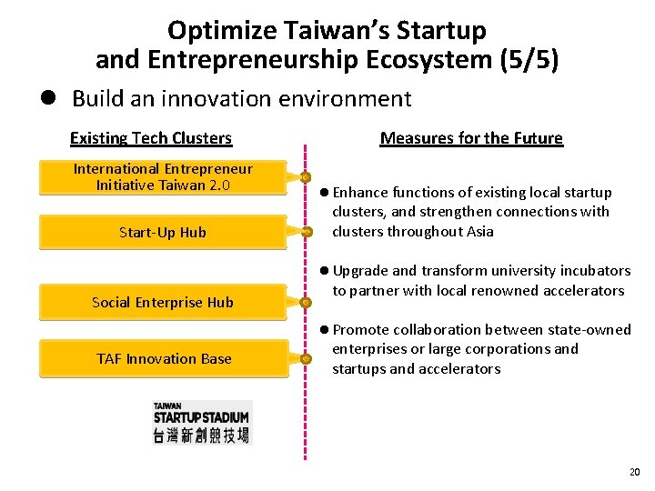 Optimize Taiwan’s Startup and Entrepreneurship Ecosystem (5/5) l Build an innovation environment Existing Tech