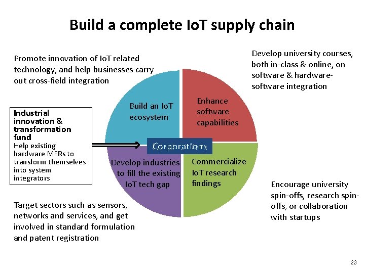 Build a complete Io. T supply chain Develop university courses, both in-class & online,