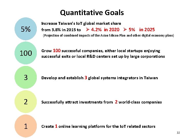 Quantitative Goals 5% Increase Taiwan’s Io. T global market share from 3. 8% in