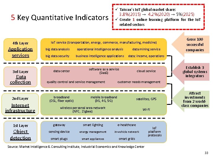 5 Key Quantitative Indicators 4 th Layer Application services 3 rd Layer Data collection