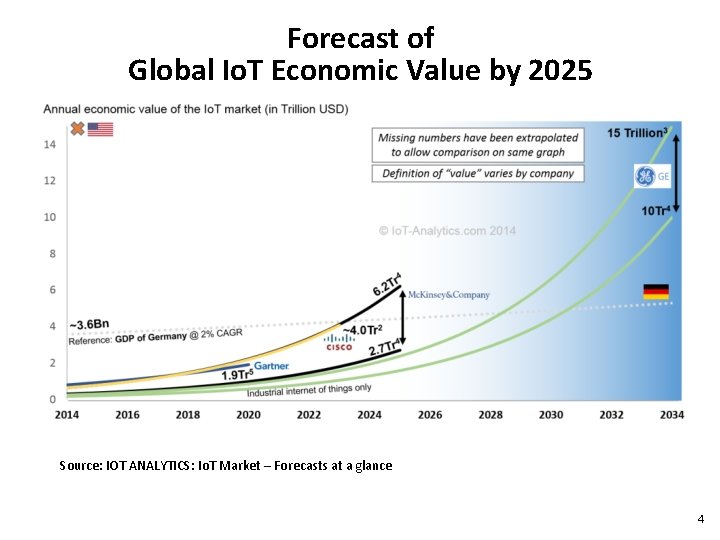 Forecast of Global Io. T Economic Value by 2025 Source: IOT ANALYTICS: Io. T