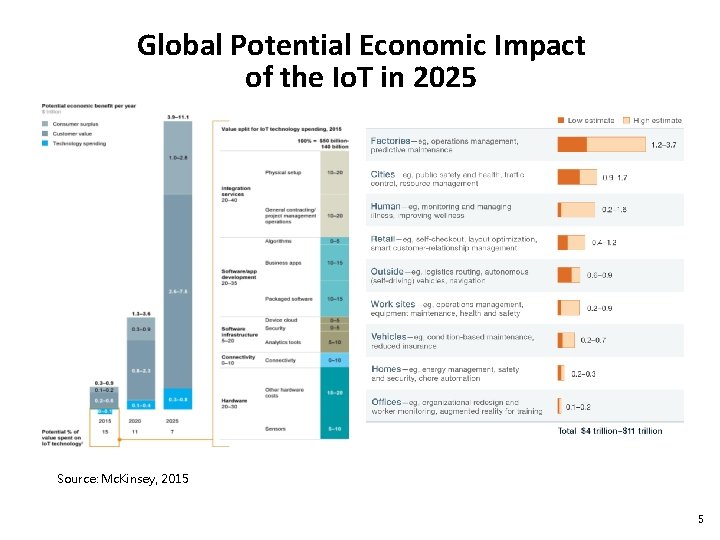 Global Potential Economic Impact of the Io. T in 2025 Source: Mc. Kinsey, 2015