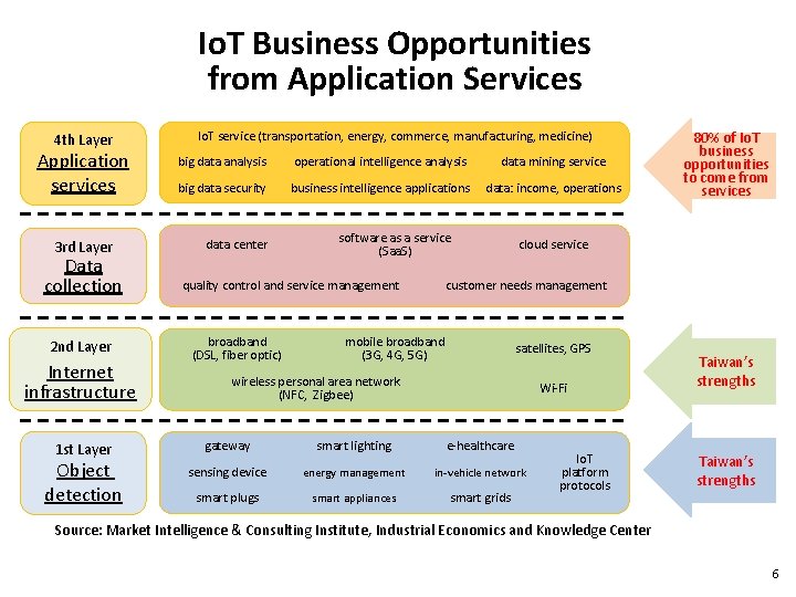 Io. T Business Opportunities from Application Services 4 th Layer Application services 3 rd