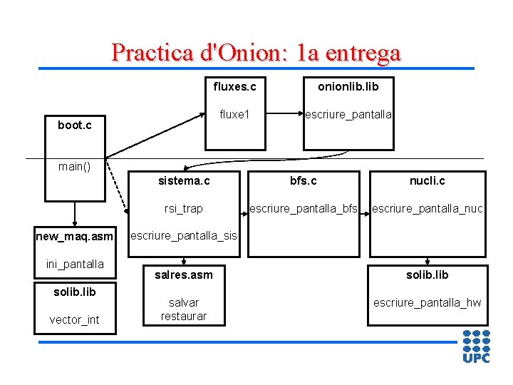 Practica d'Onion: 1 a entrega boot. c fluxes. c onionlib. lib fluxe 1 escriure_pantalla