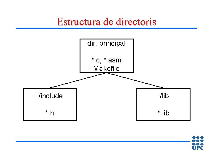 Estructura de directoris dir. principal *. c, *. asm Makefile . /include . /lib