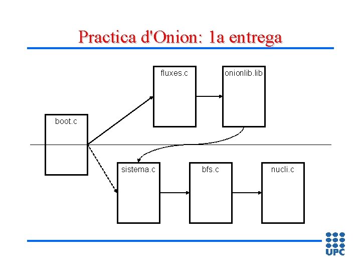 Practica d'Onion: 1 a entrega fluxes. c onionlib. lib boot. c sistema. c bfs.