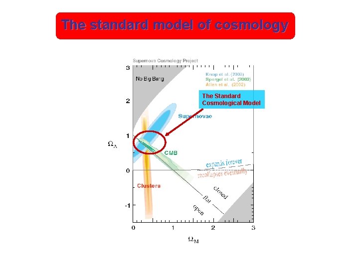 The standard model of cosmology The Standard Cosmological Model 