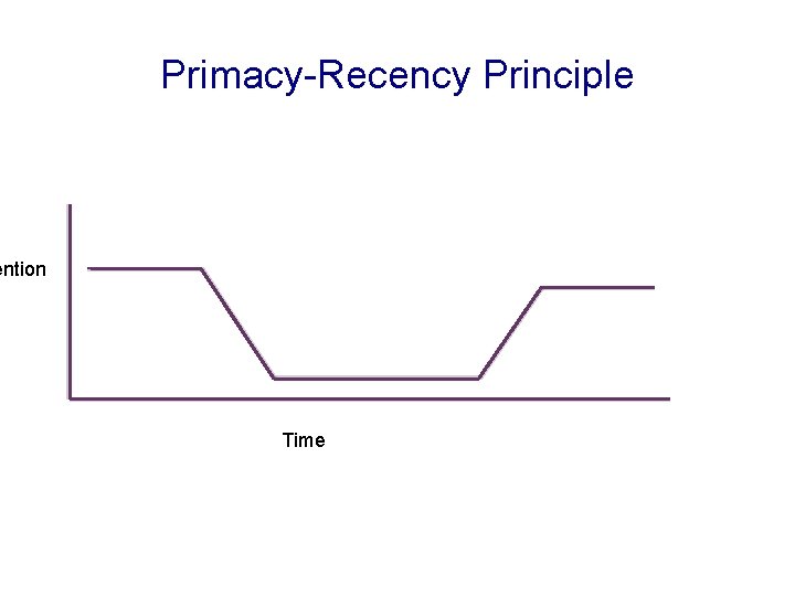 Primacy-Recency Principle ention Time 