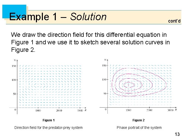 Example 1 – Solution cont’d We draw the direction field for this differential equation Example 1 – Solution cont’d We draw the direction field for this differential equation