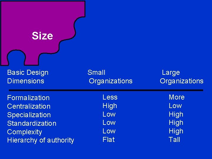 Size Basic Design Dimensions Formalization Centralization Specialization Standardization Complexity Hierarchy of authority Small Organizations