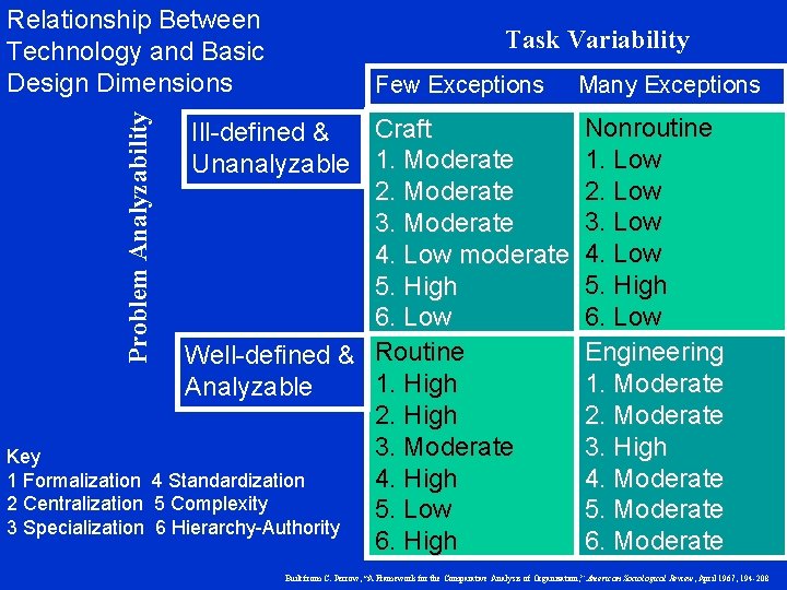 Problem Analyzability Relationship Between Technology and Basic Design Dimensions Task Variability Few Exceptions Craft
