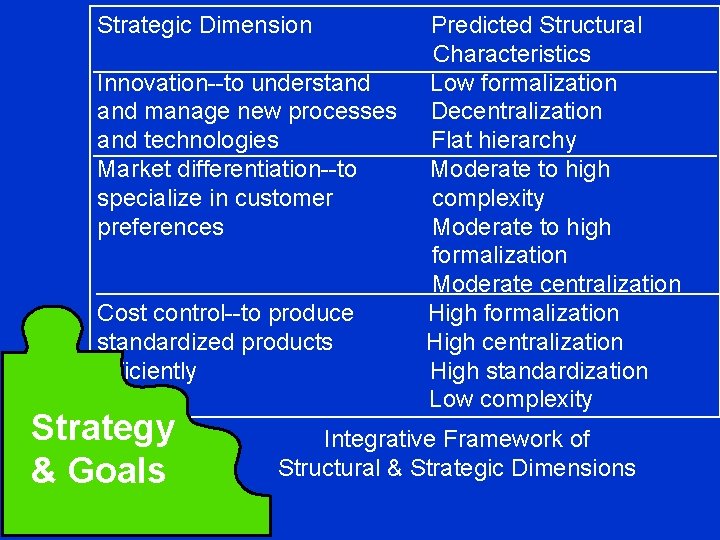 Strategic Dimension Innovation--to understand manage new processes and technologies Market differentiation--to specialize in customer
