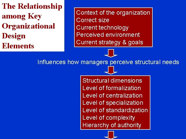 The Relationship among Key Organizational Design Elements Context of the organization Correct size Current