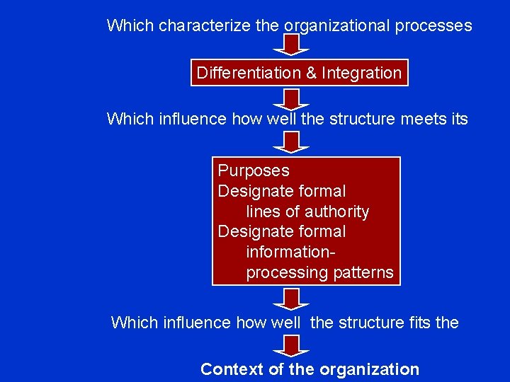 Which characterize the organizational processes Differentiation & Integration Which influence how well the structure