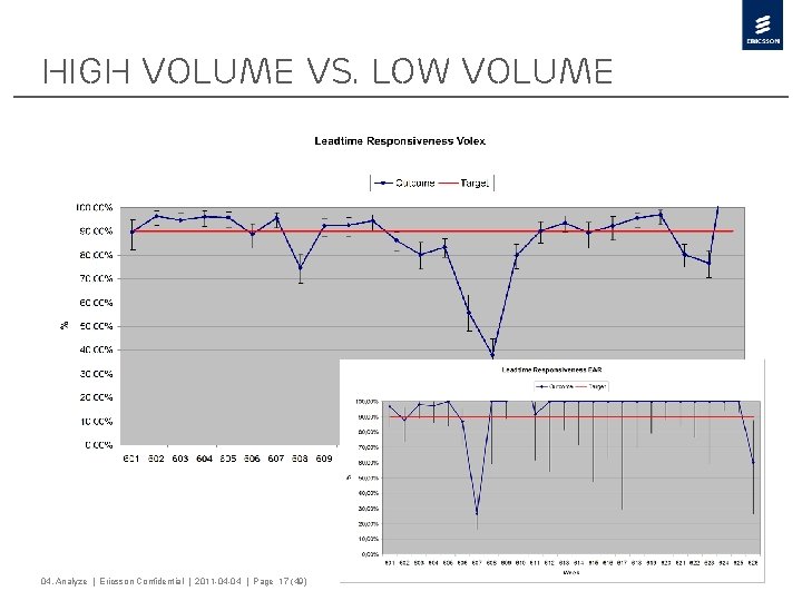 High volume vs. low volume 04. Analyze | Ericsson Confidential | 2011 -04 -04