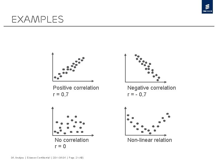 Examples Positive correlation r = 0, 7 No correlation r=0 04. Analyze | Ericsson