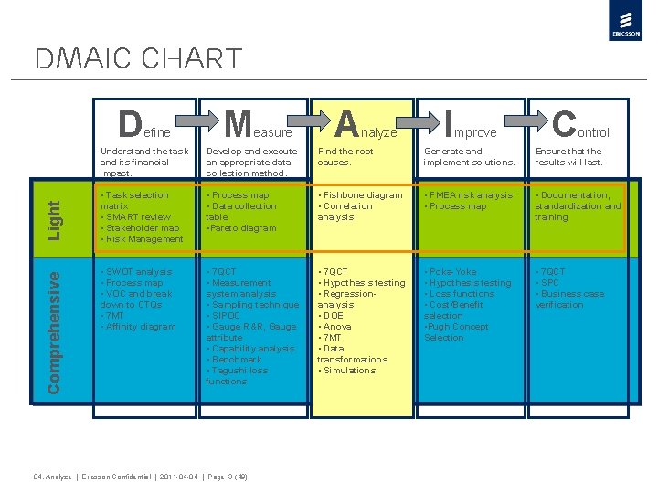 DMAIC Chart Comprehensive Light D efine M easure A nalyze I mprove C ontrol