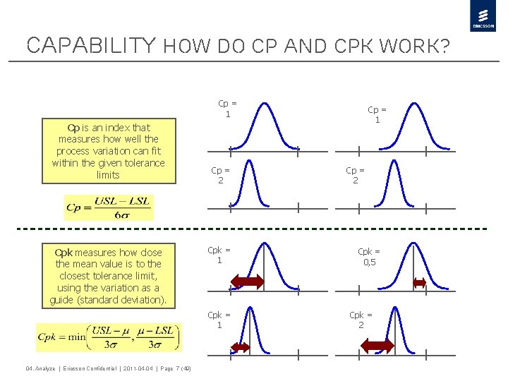 CAPABILITY how do Cp and Cpk work? Cp = 1 Cp is an index
