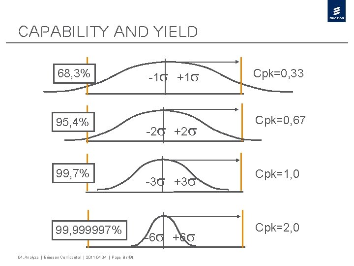 Capability and Yield 68, 3% 95, 4% 99, 7% 99, 999997% 04. Analyze |
