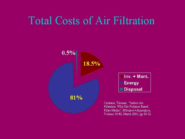 Total Costs of Air Filtration 0. 5% 18. 5% 81% Carlsson, Thomas; “Indoor Air