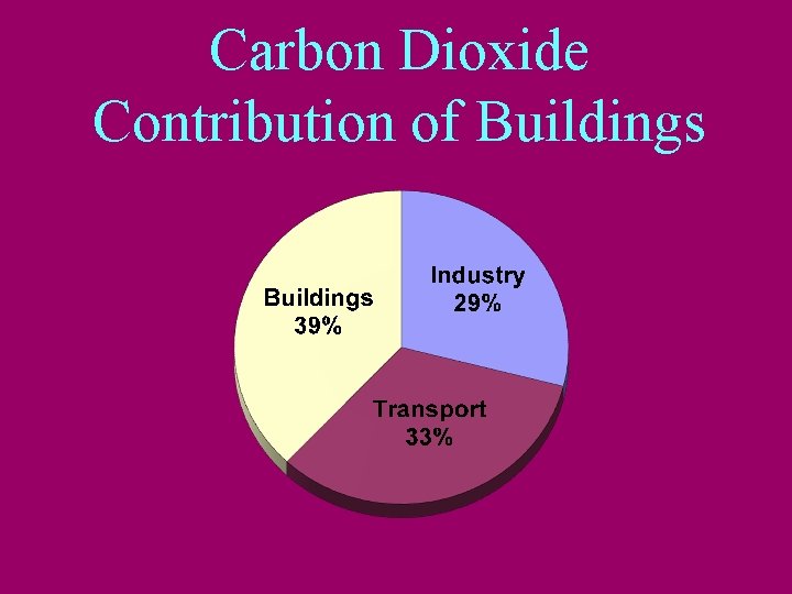 Carbon Dioxide Contribution of Buildings 