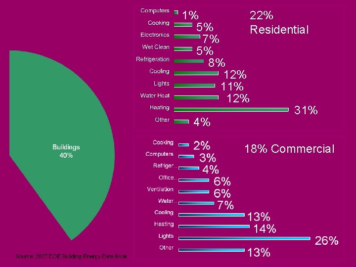 1% 22% 5% Residential 7% 5% 8% 12% 11% 12% 31% 4% 18% Commercial