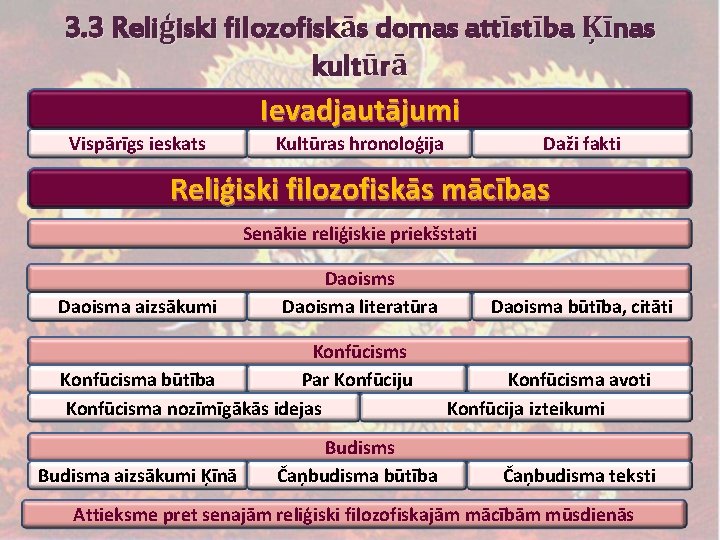 3. 3 Reliģiski filozofiskās domas attīstība Ķīnas kultūrā Ievadjautājumi Vispārīgs ieskats Kultūras hronoloģija Daži