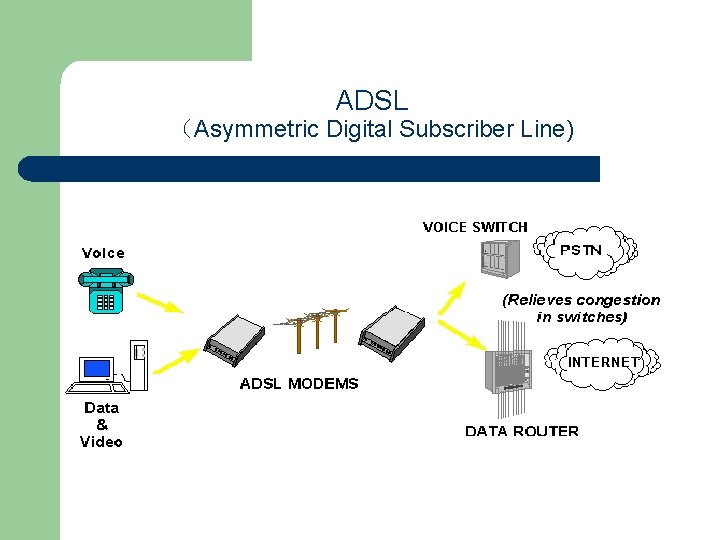 ADSL （Asymmetric Digital Subscriber Line) 