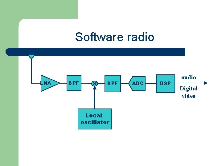 Software radio LNA BPF Local oscillator ADC DSP audio Digital video 