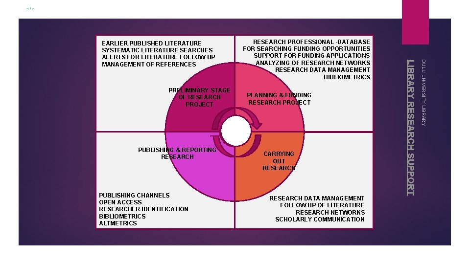 PUBLISHING & REPORTING RESEARCH PUBLISHING CHANNELS OPEN ACCESS RESEARCHER IDENTIFICATION BIBLIOMETRICS ALTMETRICS PLANNING & PUBLISHING & REPORTING RESEARCH PUBLISHING CHANNELS OPEN ACCESS RESEARCHER IDENTIFICATION BIBLIOMETRICS ALTMETRICS PLANNING &