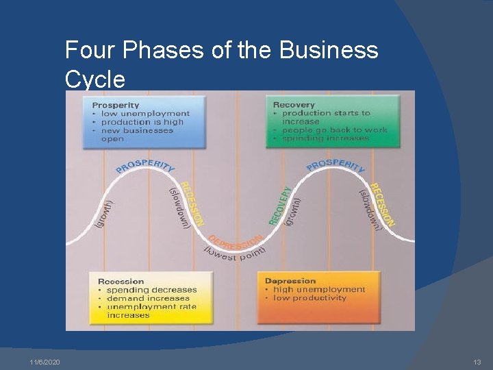 Four Phases of the Business Cycle 11/6/2020 13 