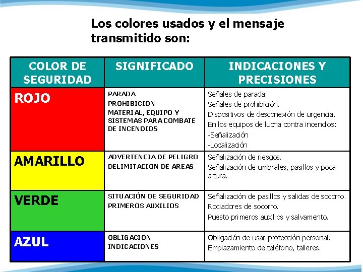 Los colores usados y el mensaje transmitido son: COLOR DE SEGURIDAD SIGNIFICADO INDICACIONES Y