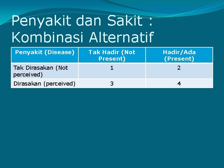 Penyakit dan Sakit : Kombinasi Alternatif Penyakit (Disease) Tak Hadir (Not Present) Hadir/Ada (Present)
