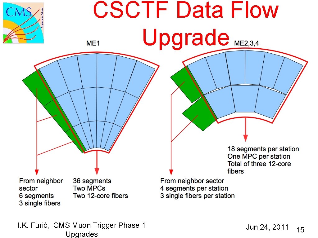 CSCTF Data Flow Upgrade I. K. Furić, CMS Muon Trigger Phase 1 Upgrades Jun
