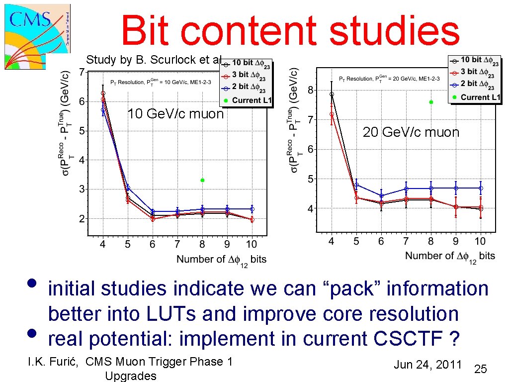 Bit content studies Study by B. Scurlock et al 10 Ge. V/c muon 20