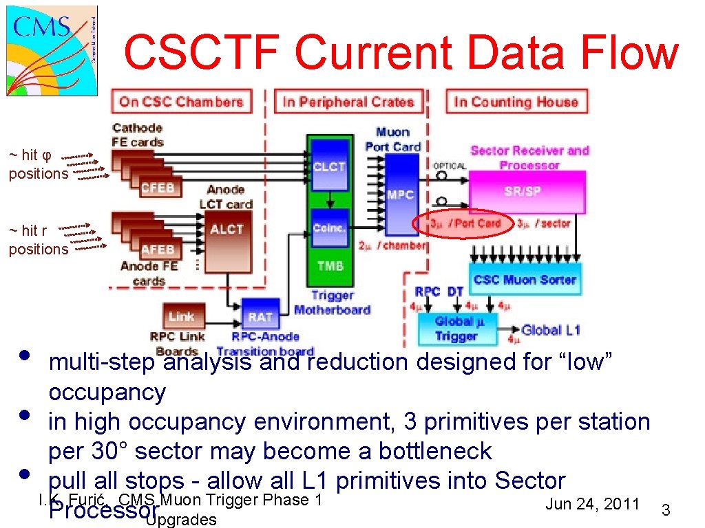 CSCTF Current Data Flow ~ hit φ positions ~ hit r positions • •