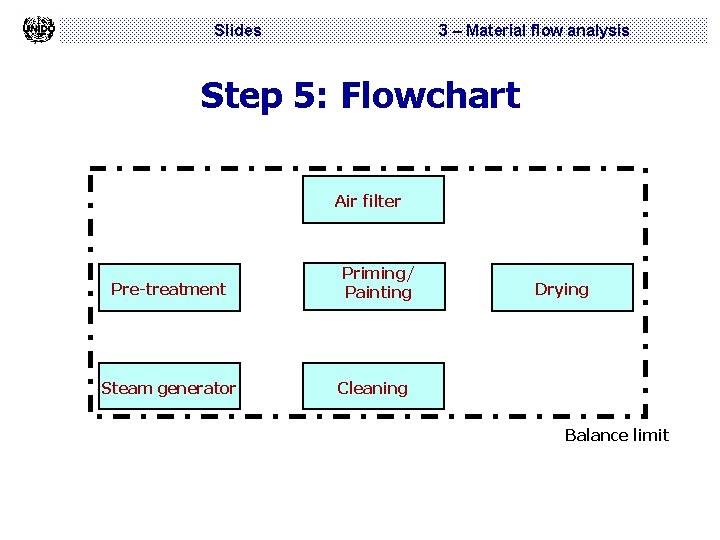 Slides 3 – Material flow analysis Step 5: Flowchart Air filter Pre-treatment Steam generator