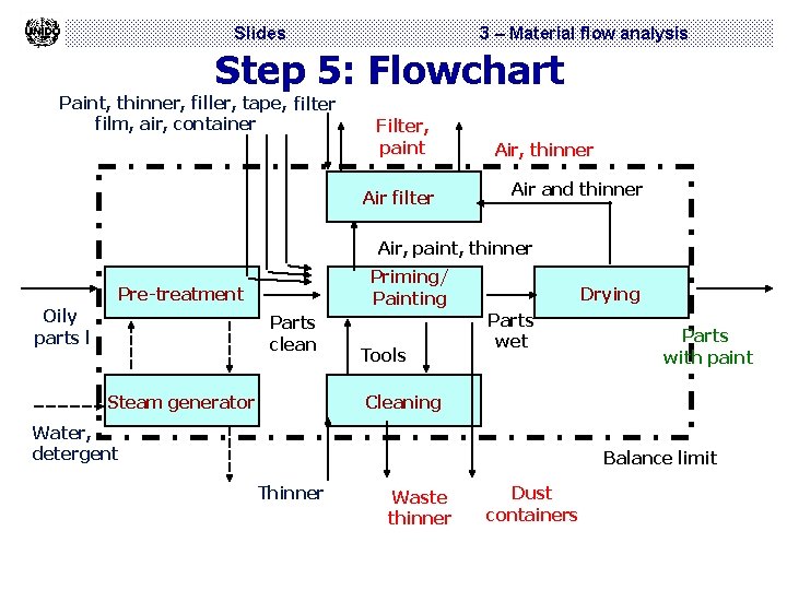 Slides 3 – Material flow analysis Step 5: Flowchart Paint, thinner, filler, tape, filter