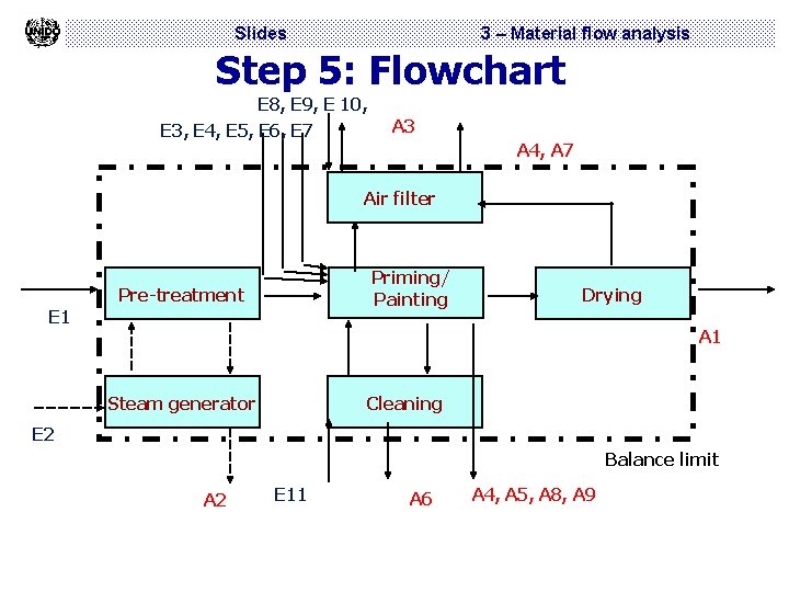 Slides 3 – Material flow analysis Step 5: Flowchart E 8, E 9, E