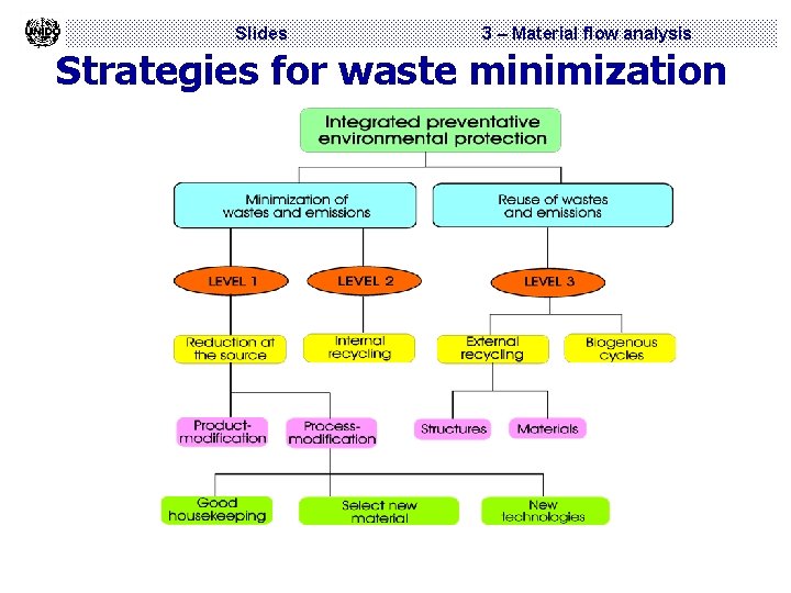 Slides 3 – Material flow analysis Strategies for waste minimization 