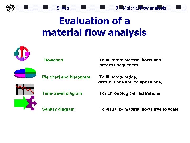 Slides 3 – Material flow analysis Evaluation of a material flow analysis 