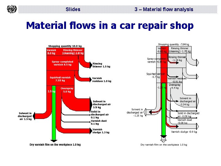 Slides 3 – Material flow analysis Material flows in a car repair shop 