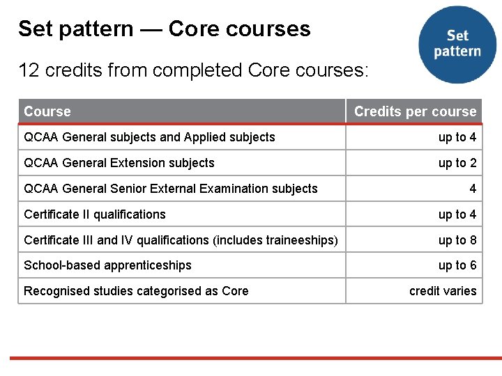 Set pattern — Core courses 12 credits from completed Core courses: Course Credits per