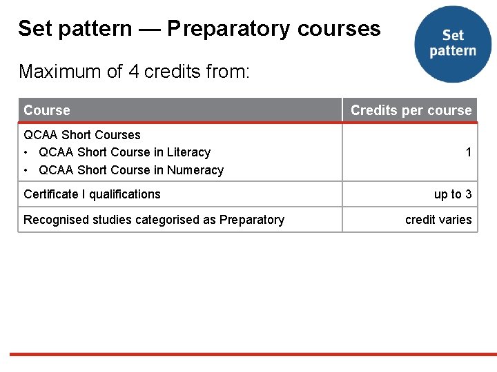 Set pattern — Preparatory courses Maximum of 4 credits from: Course QCAA Short Courses