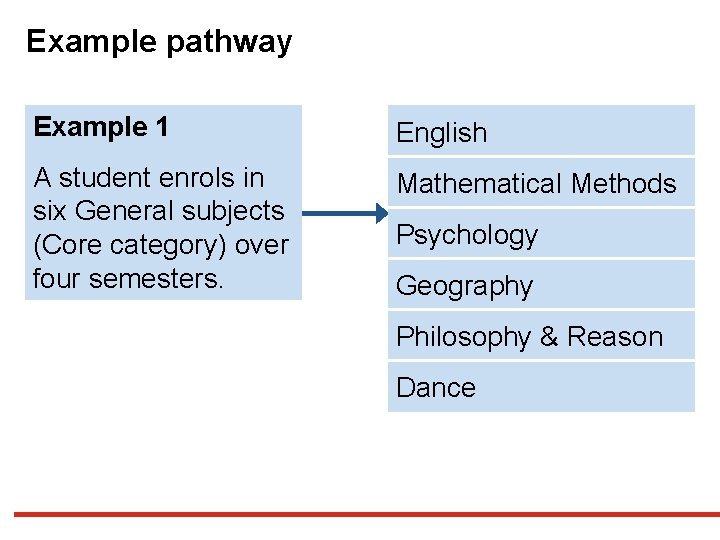 Example pathway Example 1 English A student enrols in six General subjects (Core category)