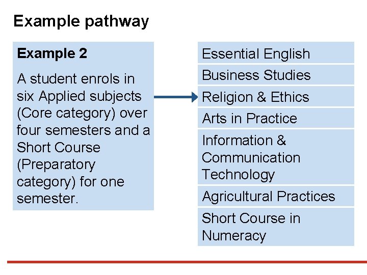 Example pathway Example 2 Essential English A student enrols in six Applied subjects (Core